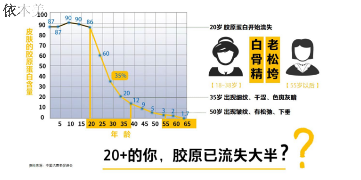 绵阳胶原蛋白的作用,胶原