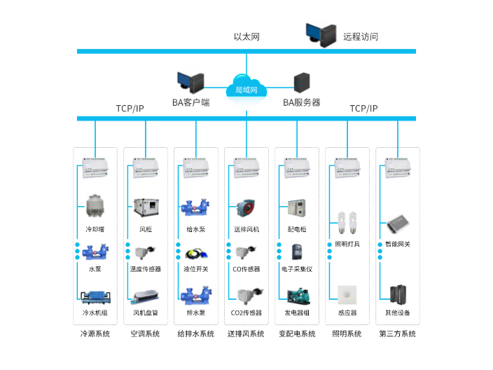 杭州苏科慧控楼宇自控系统设计,楼宇自控