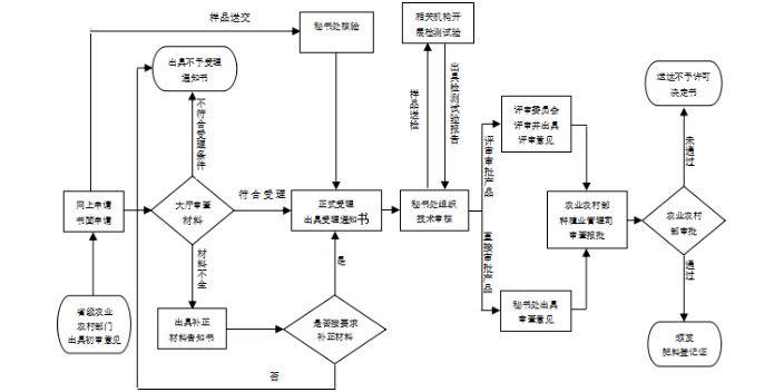 遂宁卫生农药登记全程代理,登记