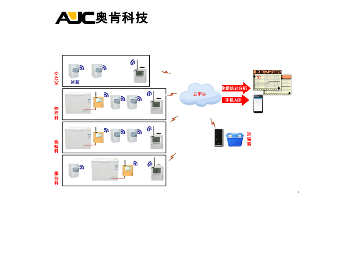 血站粮库温湿度检测系统价格,系统