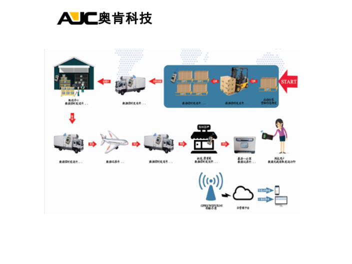 库房仓储配送冷链监测系统方案,系统