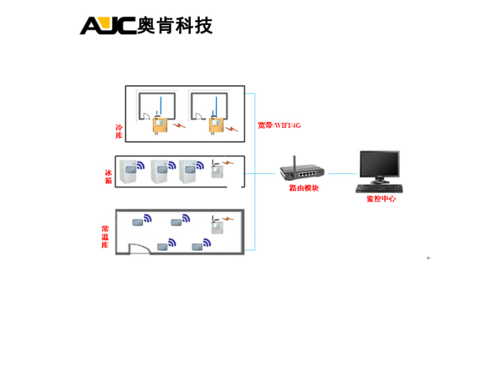 库房仓储配送冷链监测系统方案,系统