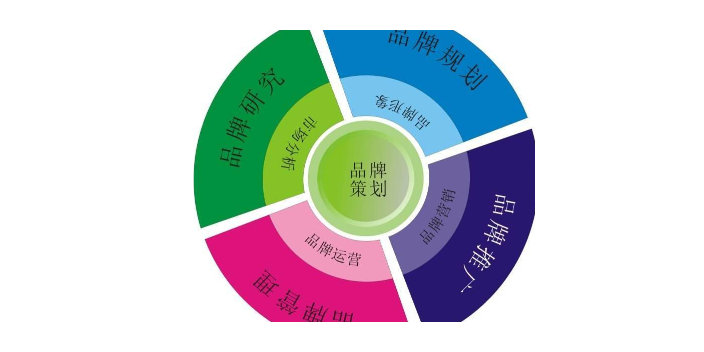 普陀区应用品牌策划直销价,品牌策划