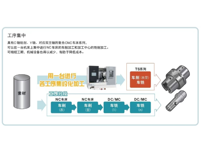 长春车铣一体加工中心销售价格,车铣复合机