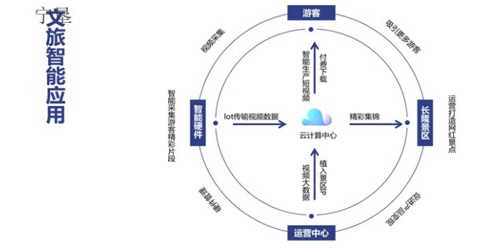 固原上门ai智慧文旅如何搭建,智慧文旅