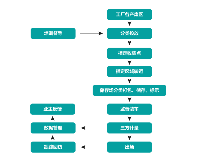 上海药厂危废处理处置,危废