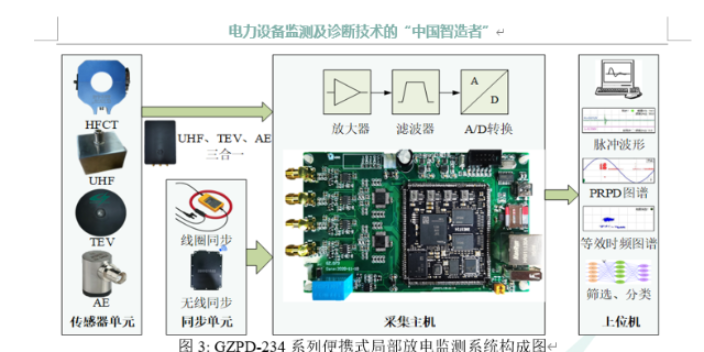 高压开关柜局放监测器,局放