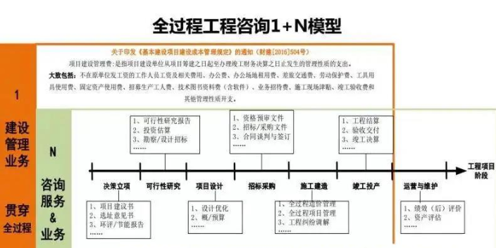 高新区本地造价咨询信誉好,造价咨询