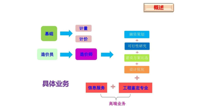 姑苏区技术好的造价咨询有几家不错的,造价咨询