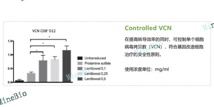 研究级慢病毒转导现状,慢病毒转导