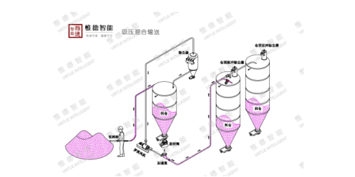 浙江奶粉气力输送技术,气力输送