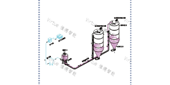 浙江奶粉气力输送技术,气力输送