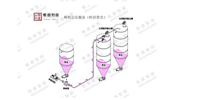 黑龙江调味料气力输送价格,气力输送