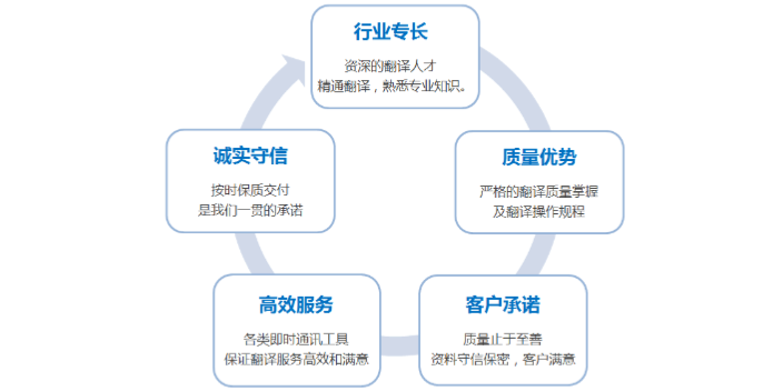 德语毕业论文翻译公司,翻译