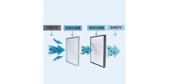 室内空气治理办法,空气