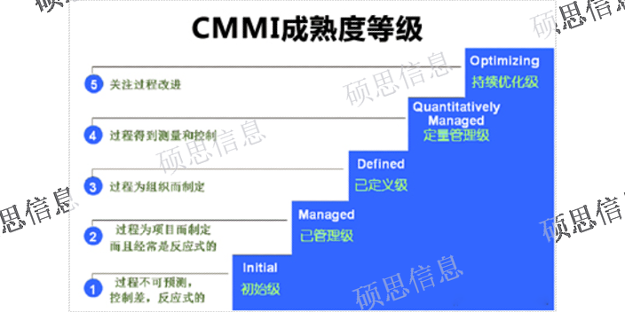 湖北信息化cmmi要求,cmmi