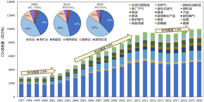 河北国内碳核算体系,碳核算