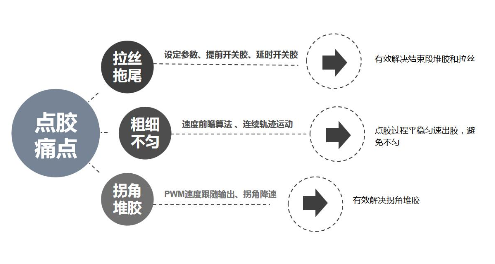 四川点胶机点胶软件企业,点胶软件