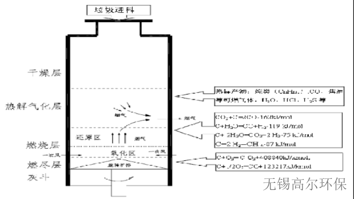 重庆达标生活垃圾热解气化设备,生活垃圾热解气化设备