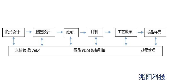 南宁中型企业的研发数据管理软件学习,研发数据管理软件