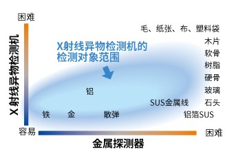 天津x-ray安立x射线异物检测机产品介绍,安立x射线异物检测机